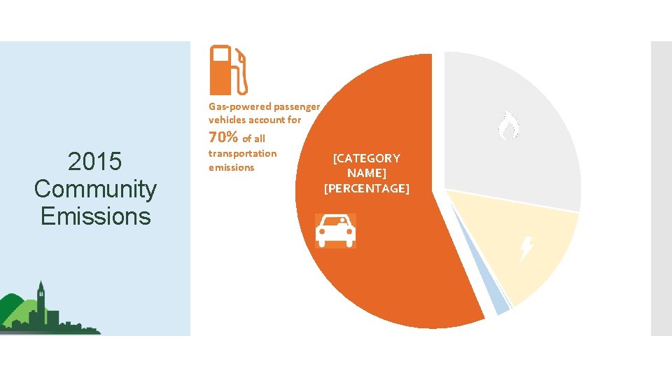 Gas-powered passenger vehicles account for 70% of all 2015 Community Emissions transportation emissions [CATEGORY Gas-powered passenger vehicles account for 70% of all 2015 Community Emissions transportation emissions [CATEGORY
