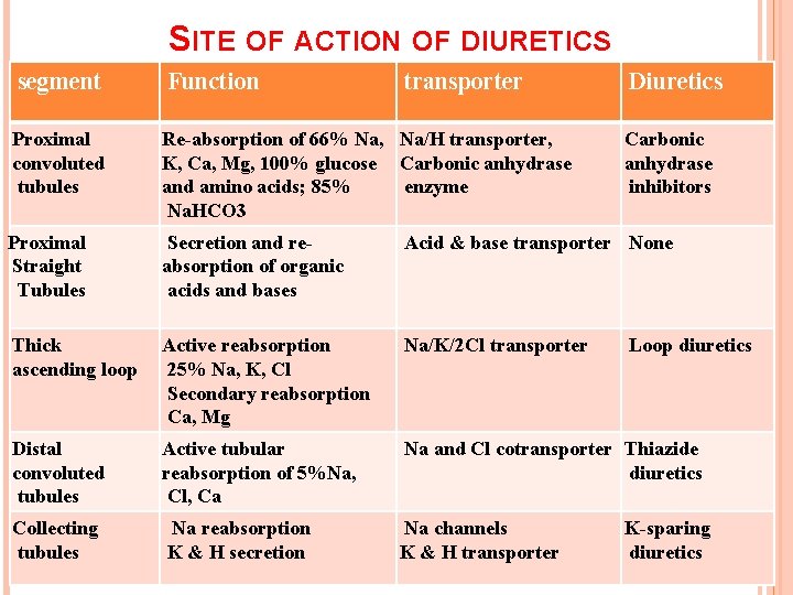 SITE OF ACTION OF DIURETICS segment Function transporter Diuretics Proximal convoluted tubules Re-absorption of