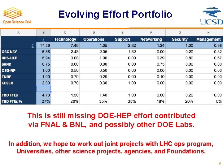 Evolving Effort Portfolio This is still missing DOE-HEP effort contributed via FNAL & BNL,
