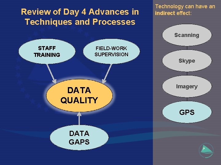 Review of Day 4 Advances in Techniques and Processes Technology can have an indirect