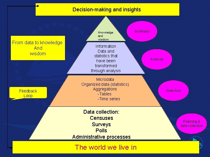 Decision-making and insights From data to knowledge And wisdom Feedback Loop Knowledge and wisdom