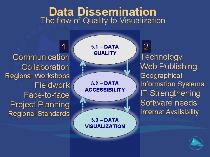 Data Dissemination The flow of Quality to Visualization 1 Communication Collaboration 5. 1 –