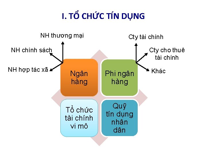 I. TỔ CHỨC TÍN DỤNG NH thương mại Cty tài chính NH chính sách