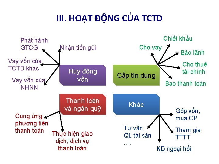 III. HOẠT ĐỘNG CỦA TCTD Phát hành GTCG Vay vốn của TCTD khác Vay