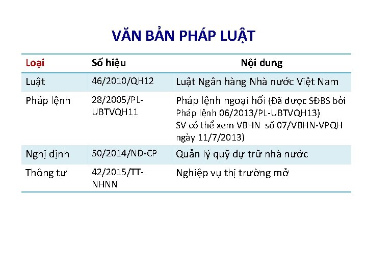 VĂN BẢN PHÁP LUẬT Loại Số hiệu Nội dung Luật 46/2010/QH 12 Luật Ngân