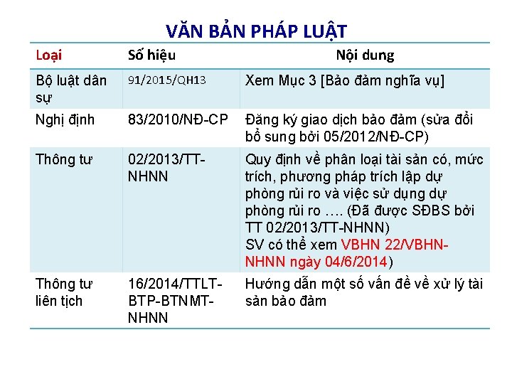 VĂN BẢN PHÁP LUẬT Loại Số hiệu Nội dung Bộ luật dân sự 91/2015/QH