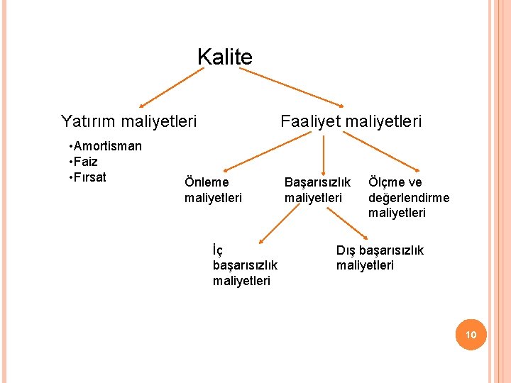 Kalite Yatırım maliyetleri • Amortisman • Faiz • Fırsat Faaliyet maliyetleri Önleme maliyetleri İç