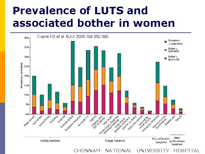 Prevalence of LUTS and associated bother in women Coyne KS et al. BJUI 2009;