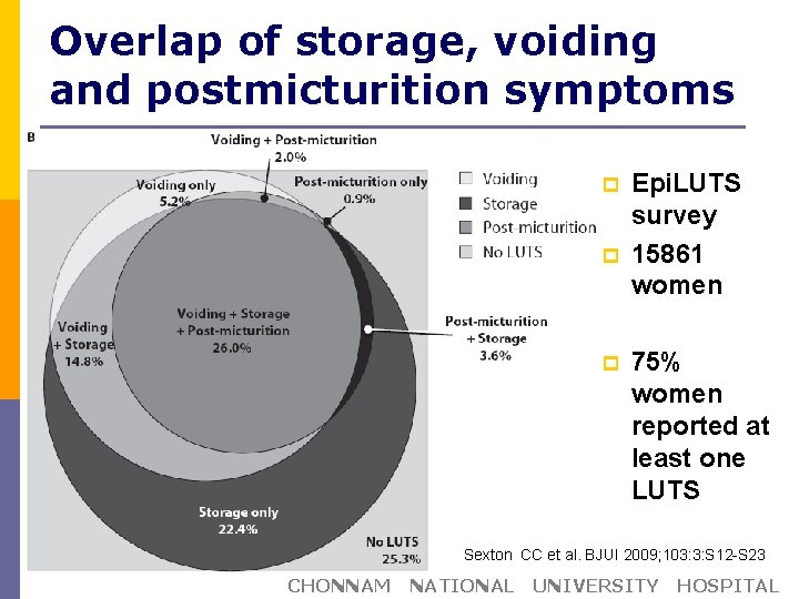 Overlap of storage, voiding and postmicturition symptoms p p p Epi. LUTS survey 15861