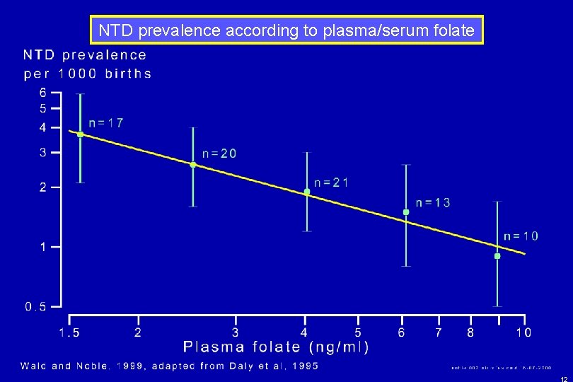 NTD prevalence according to plasma/serum folate 12 