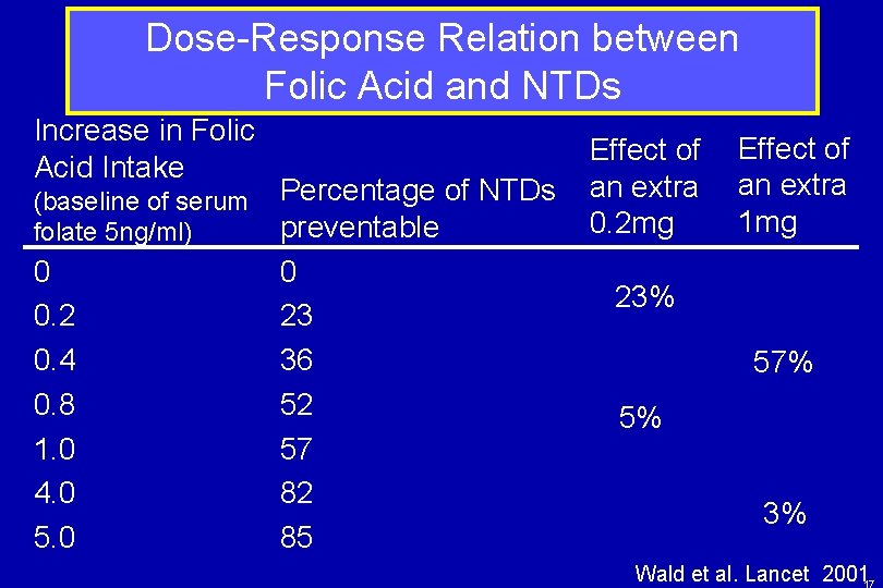 Dose-Response Relation between Folic Acid and NTDs Increase in Folic Acid Intake (baseline of