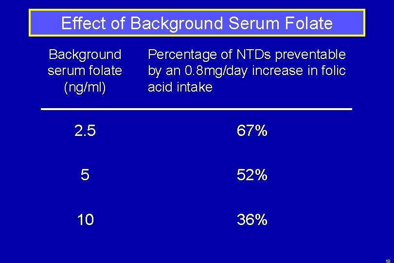 Effect of Background Serum Folate Background serum folate (ng/ml) Percentage of NTDs preventable by