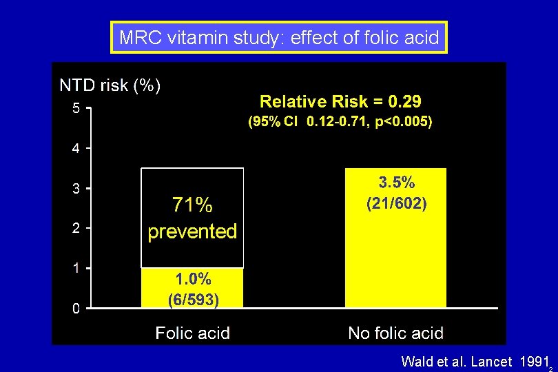 MRC vitamin study: effect of folic acid Wald et al. Lancet 19912 