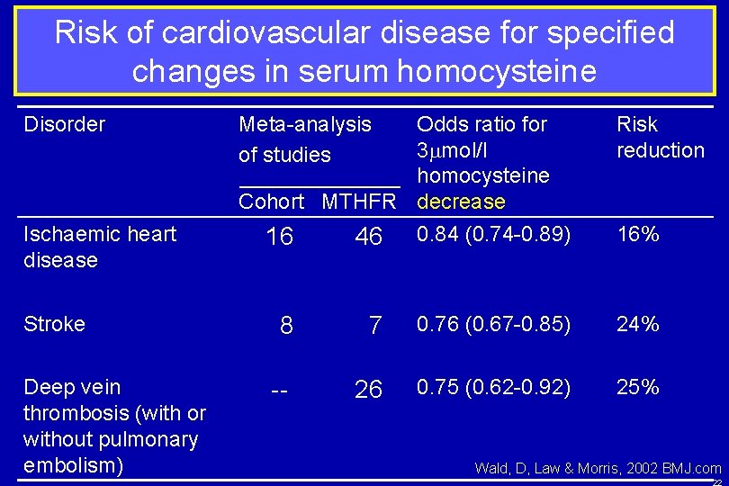 Risk of cardiovascular disease for specified changes in serum homocysteine Disorder Ischaemic heart disease