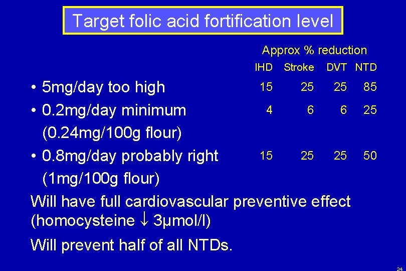 Target folic acid fortification level Approx % reduction IHD Stroke DVT NTD 15 25