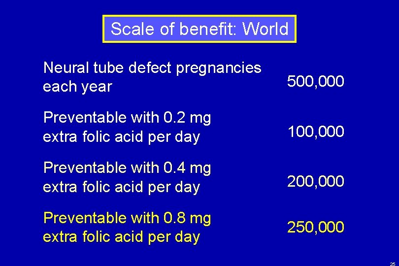Scale of benefit: World Neural tube defect pregnancies each year 500, 000 Preventable with
