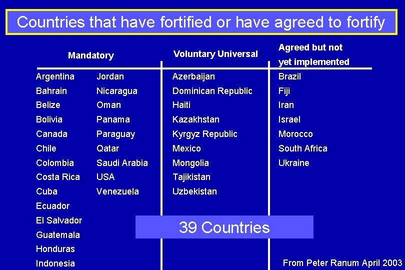 Countries that have fortified or have agreed to fortify Mandatory Voluntary Universal Agreed but