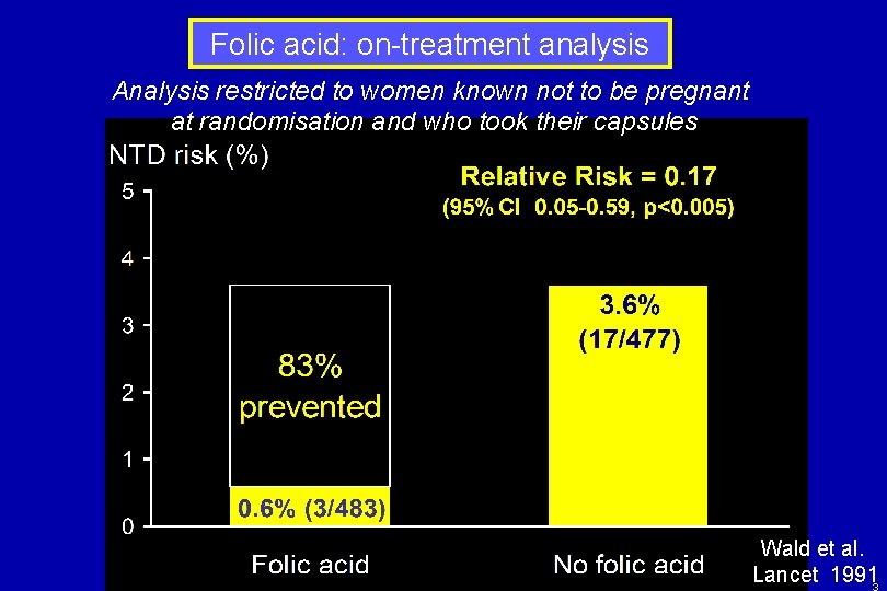 Folic acid: on-treatment analysis Analysis restricted to women known not to be pregnant at