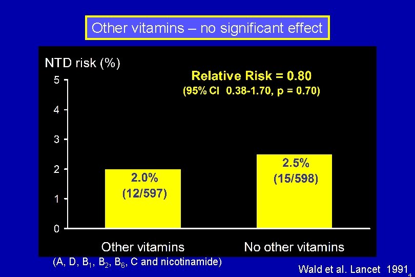 Other vitamins – no significant effect (A, D, B 1, B 2, B 6,