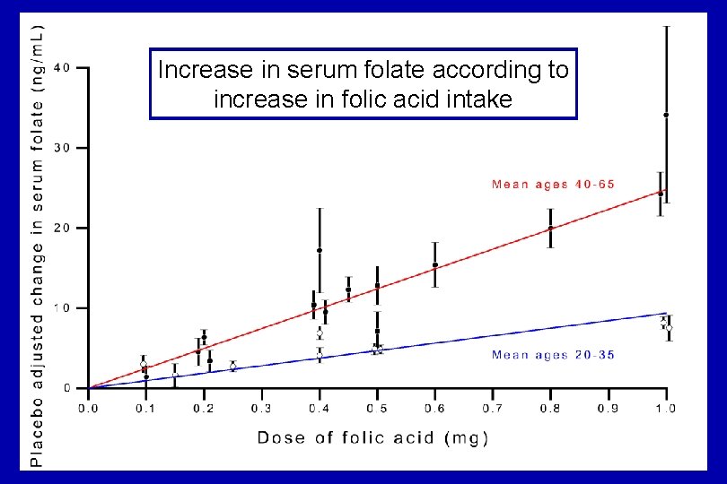 Increase in serum folate according to increase in folic acid intake 