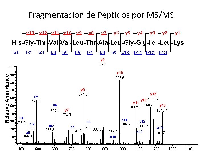 Fragmentacion de Peptidos por MS/MS y 13 y 12 y 11 y 10 y