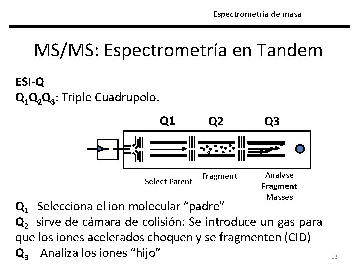 Espectrometría de masa MS/MS: Espectrometría en Tandem ESI-Q Q 1 Q 2 Q 3: