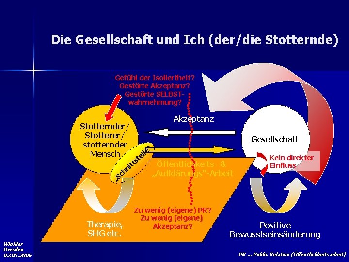Die Gesellschaft und Ich (der/die Stotternde) Gefühl der Isoliertheit? Gestörte Akzeptanz? Gestörte SELBSTwahrnehmung? Stotternder/ Die Gesellschaft und Ich (der/die Stotternde) Gefühl der Isoliertheit? Gestörte Akzeptanz? Gestörte SELBSTwahrnehmung? Stotternder/