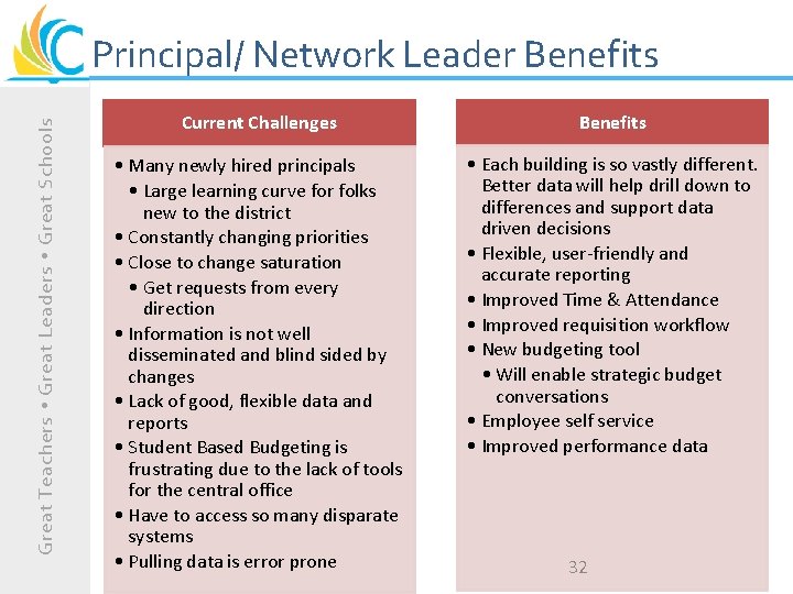 Great Teachers Great Leaders Great Schools Principal/ Network Leader Benefits Current Challenges Benefits •