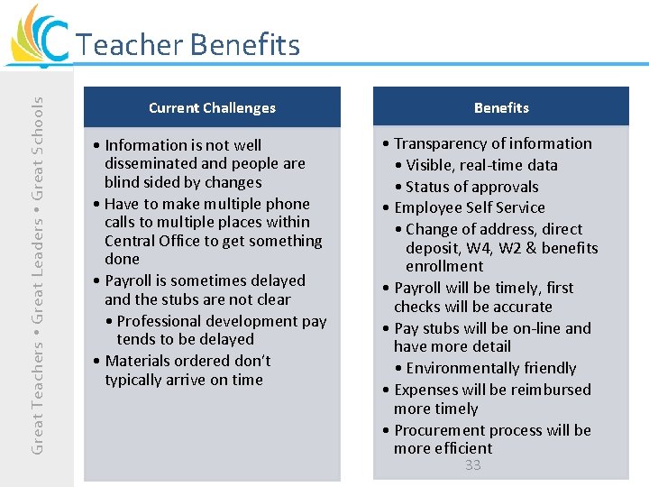 Great Teachers Great Leaders Great Schools Teacher Benefits Current Challenges • Information is not