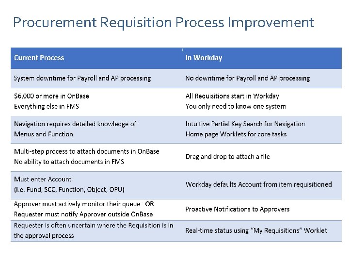 Procurement Requisition Process Improvement 