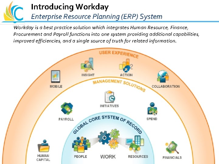 Introducing Workday Enterprise Resource Planning (ERP) System Great Teachers Great Leaders Great Schools Workday