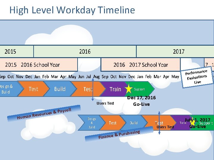 High Level Workday Timeline nce Performa ns Evaluatio Live Users Test Dec 17, 2016