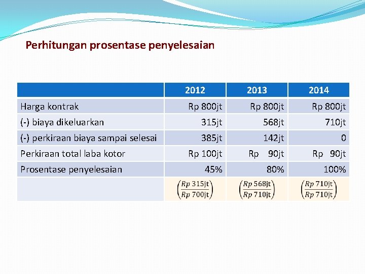 Perhitungan prosentase penyelesaian 2012 Harga kontrak 2013 2014 Rp 800 jt (-) biaya dikeluarkan