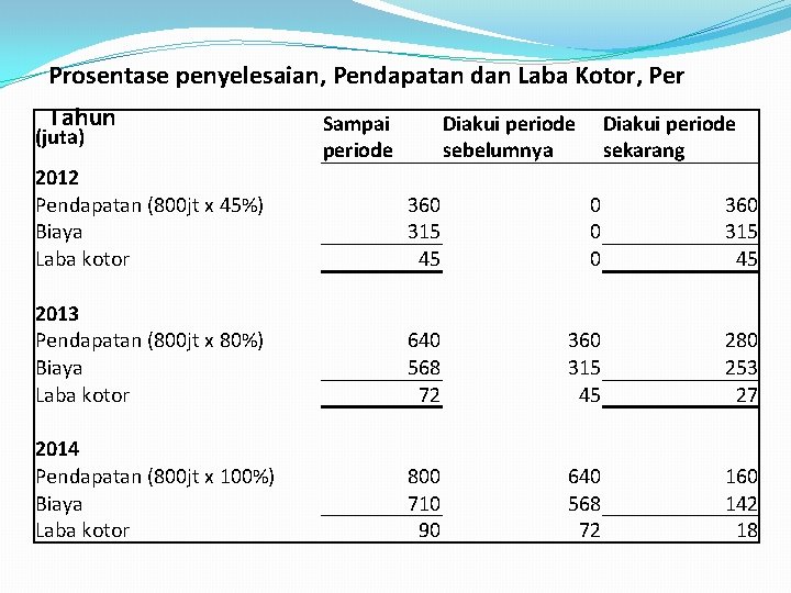 Prosentase penyelesaian, Pendapatan dan Laba Kotor, Per Tahun (juta) Sampai periode Diakui periode sebelumnya