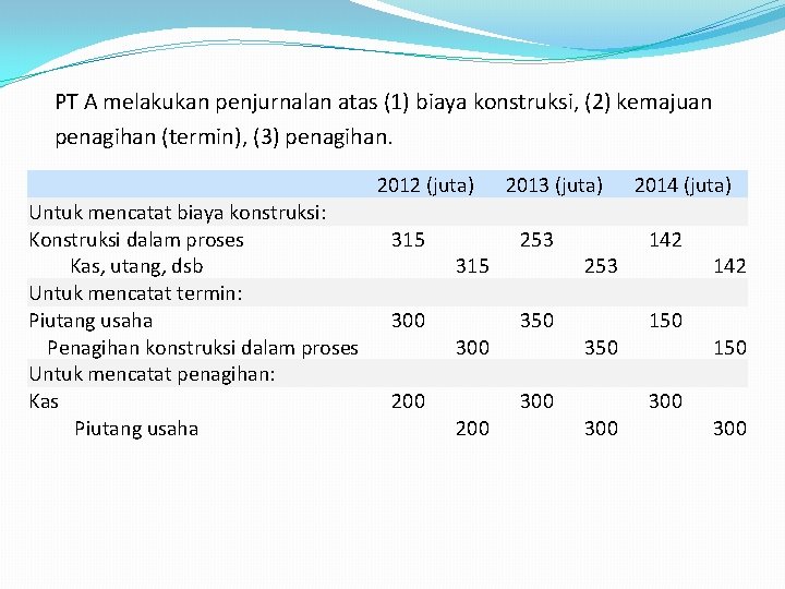 PT A melakukan penjurnalan atas (1) biaya konstruksi, (2) kemajuan penagihan (termin), (3) penagihan.