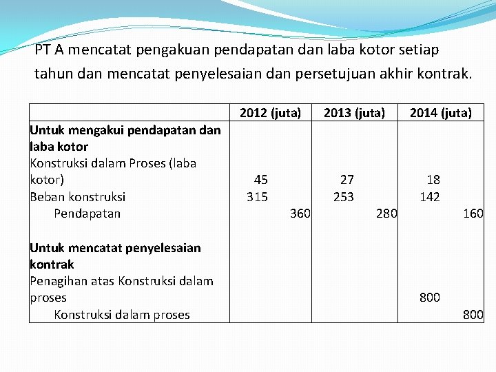 PT A mencatat pengakuan pendapatan dan laba kotor setiap tahun dan mencatat penyelesaian dan