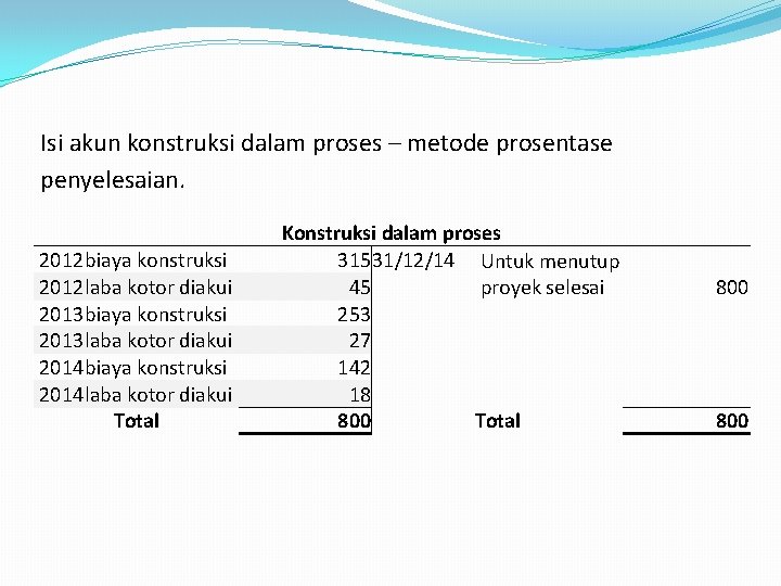 Isi akun konstruksi dalam proses – metode prosentase penyelesaian. 2012 biaya konstruksi 2012 laba