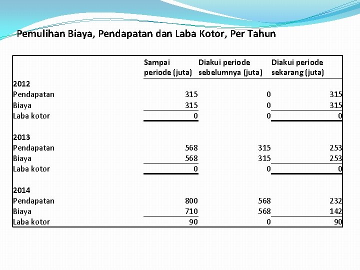 Pemulihan Biaya, Pendapatan dan Laba Kotor, Per Tahun Sampai Diakui periode (juta) sebelumnya (juta)