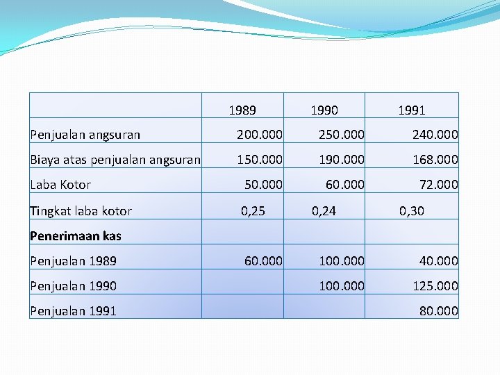  1989 1990 Penjualan angsuran 200. 000 250. 000 240. 000 Biaya atas penjualan