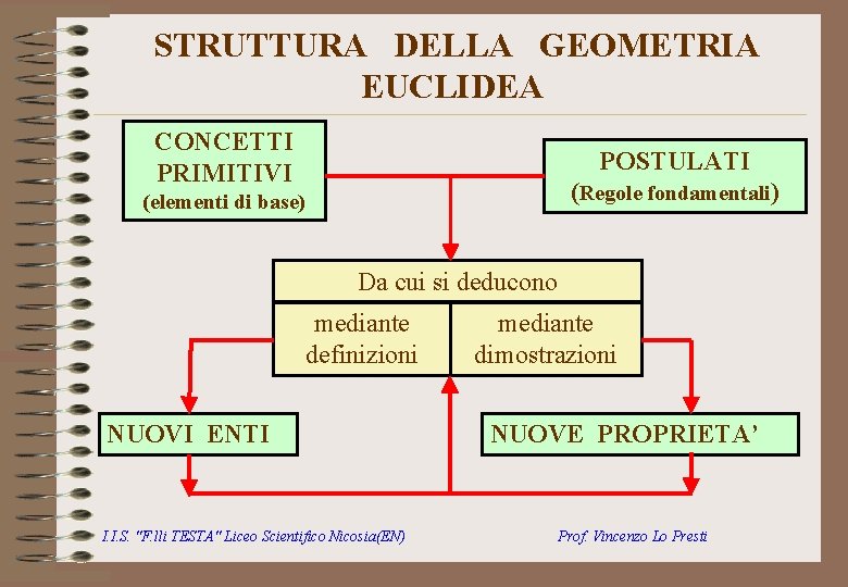 STRUTTURA DELLA GEOMETRIA EUCLIDEA CONCETTI PRIMITIVI POSTULATI (Regole fondamentali) (elementi di base) Da cui