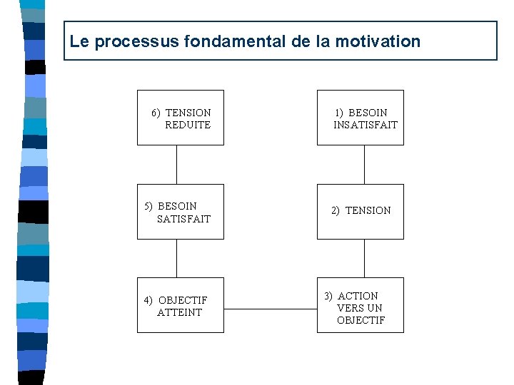Le processus fondamental de la motivation 6) TENSION REDUITE 5) BESOIN SATISFAIT 4) OBJECTIF