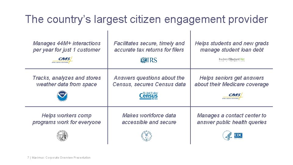 The country’s largest citizen engagement provider Manages 44 M+ interactions per year for just The country’s largest citizen engagement provider Manages 44 M+ interactions per year for just