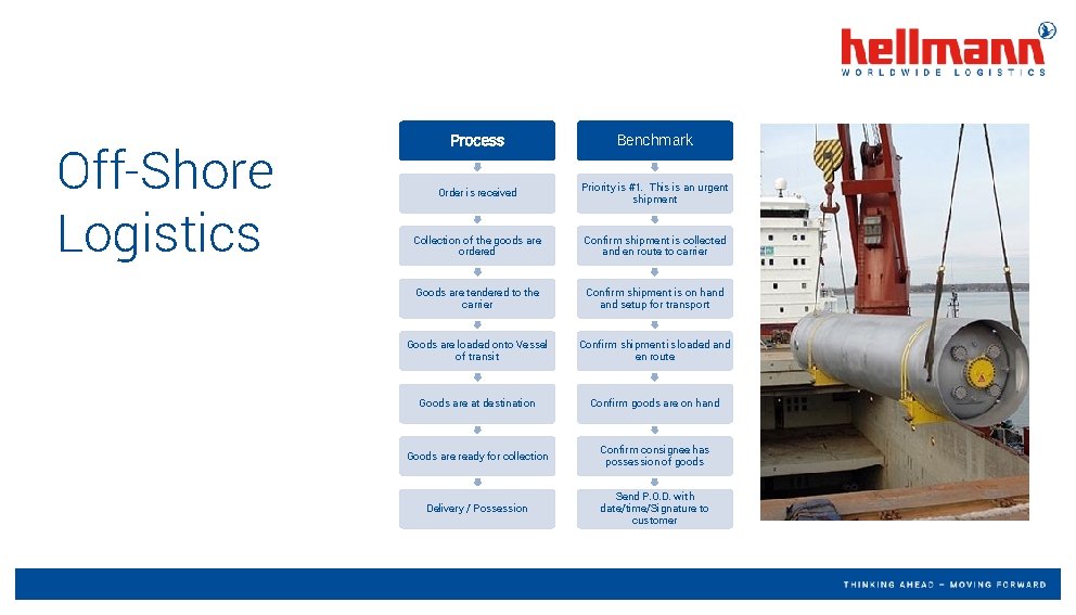 Off-Shore Logistics Process Benchmark Order is received Priority is #1. This is an urgent