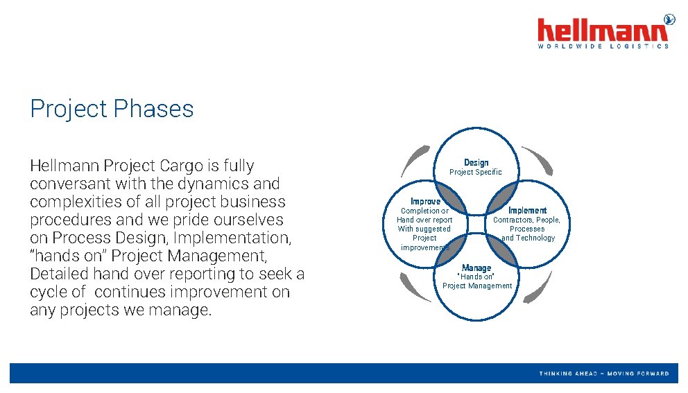 Project Phases Hellmann Project Cargo is fully conversant with the dynamics and complexities of