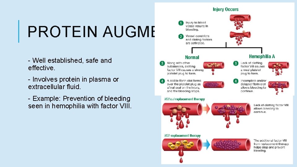 PROTEIN AUGMENTATION - Well established, safe and effective. - Involves protein in plasma or