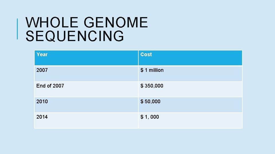 WHOLE GENOME SEQUENCING Year Cost 2007 $ 1 million End of 2007 $ 350,