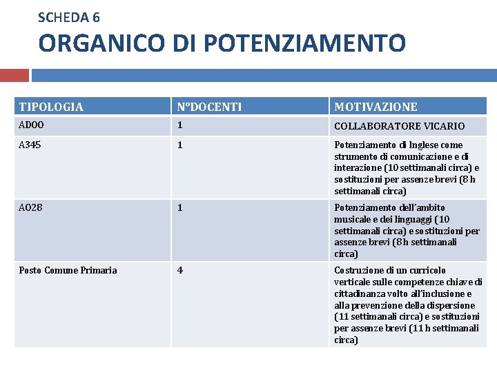 SCHEDA 6 ORGANICO DI POTENZIAMENTO TIPOLOGIA N°DOCENTI MOTIVAZIONE ADOO 1 COLLABORATORE VICARIO A 345