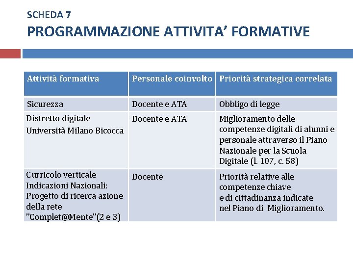 SCHEDA 7 PROGRAMMAZIONE ATTIVITA’ FORMATIVE Attività formativa Personale coinvolto Priorità strategica correlata Sicurezza Docente