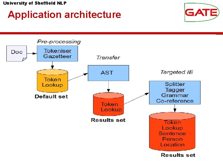 University of Sheffield NLP Application architecture 