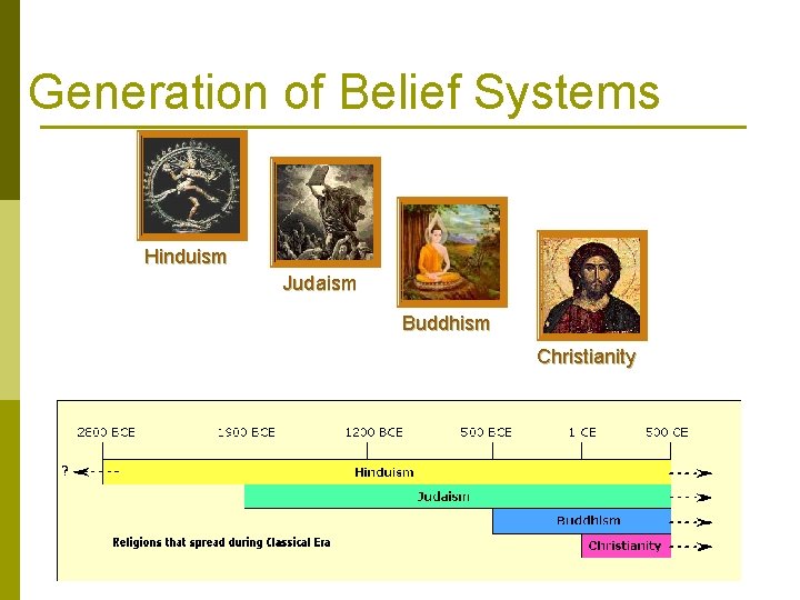 Generation of Belief Systems Hinduism Judaism Buddhism Christianity 